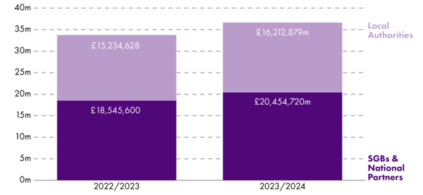 Sportscotland provided SGBs and National Partners with £18.5m worth of investment for 2022/23 and £20.5m for 2023/24. Sportscotland provided local authorities with £15.2m worth of investment for 2022/23 and £16.2m for 2023/24.